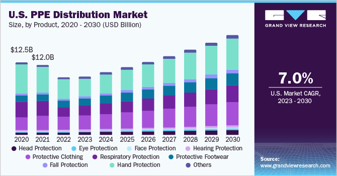 美国PPE配送市场