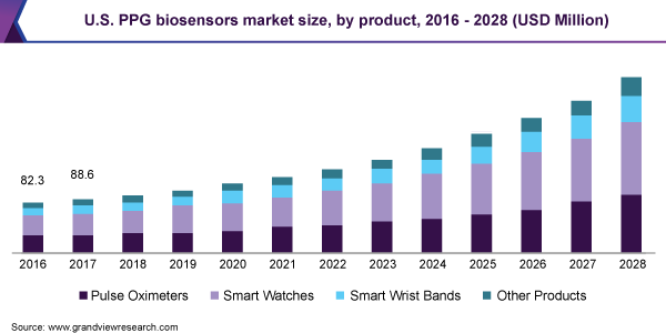 美国PPG生物传感器市场规模，各产品，2乐鱼体育手机网站入口016 - 2028年(百万美元)