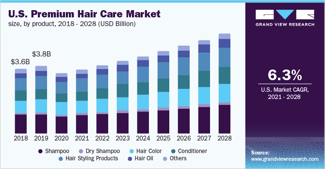 2018 - 2028年美国高端护发产品市场规乐鱼体育手机网站入口模(10亿美元)