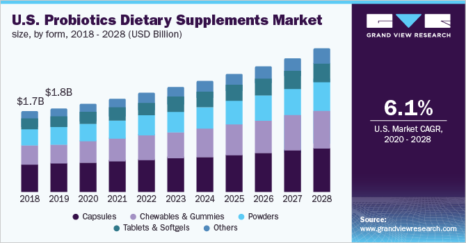 美国益生菌膳食补充剂市场规模，各形式，2018 - 2028年(百万美元乐鱼体育手机网站入口)