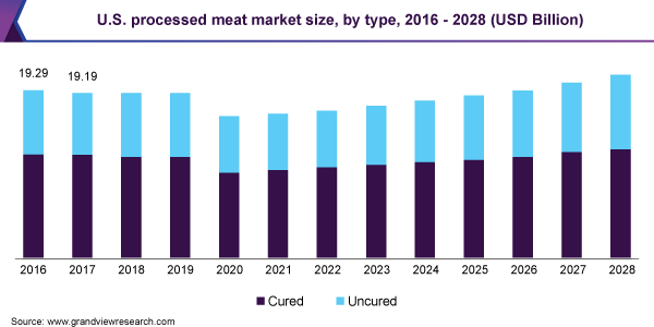2016 - 2028年美国加工肉类市场乐鱼体育手机网站入口规模(亿美元)
