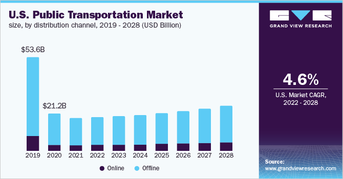美国公共交通市场规模，各分销渠道，2019 - 202乐鱼体育手机网站入口8年