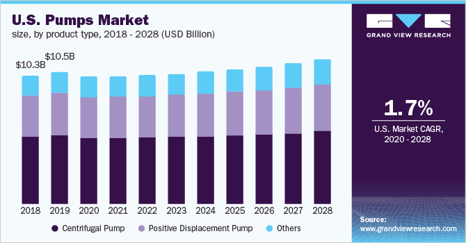 2018 - 2028乐鱼体育手机网站入口年美国泵产品类型的市场规模(10亿美元)