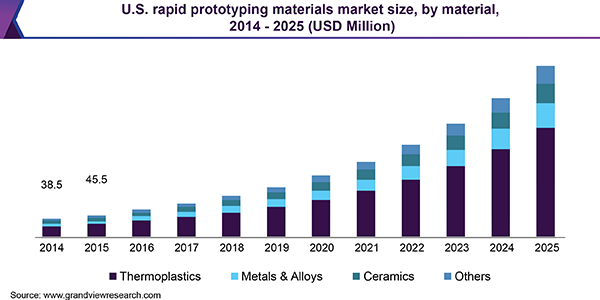 美国快速成型材料市场规模乐鱼体育手机网站入口
