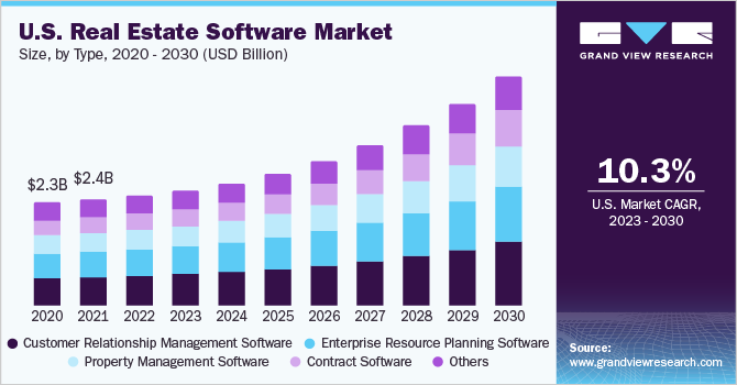 U.S. real estate software market size and growth rate, 2023 - 2030