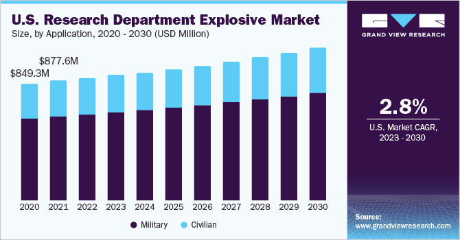 美国研究部门爆炸性的市场规模和增长率，2023 - 2030乐鱼体育手机网站入口
