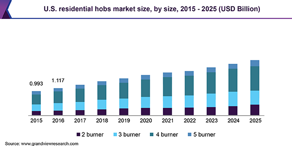 美国住宅滚刀市场