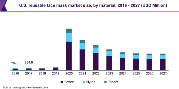 美国可重复使用口罩市场规模乐鱼体育手机网站入口
