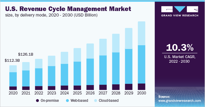 2020 - 2030年，按交付模式划分的市场规模(10亿美乐鱼体育手机网站入口元)