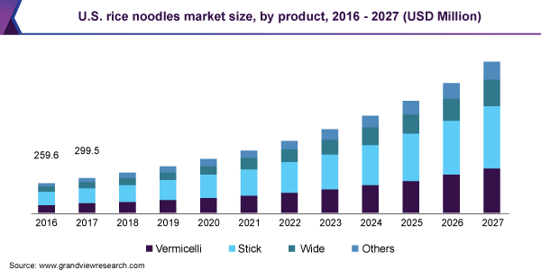 美国米粉市场规模乐鱼体育手机网站入口