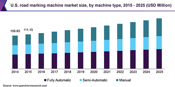 美国道路标记机市场