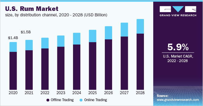 美国朗姆酒市场规模乐鱼体育手机网站入口，各分销渠道，2020- 2028年