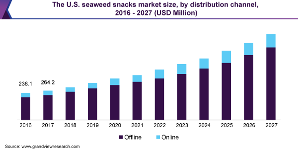 2016 - 2027年美国海藻零食市场规模、各乐鱼体育手机网站入口分销渠道(百万美元)