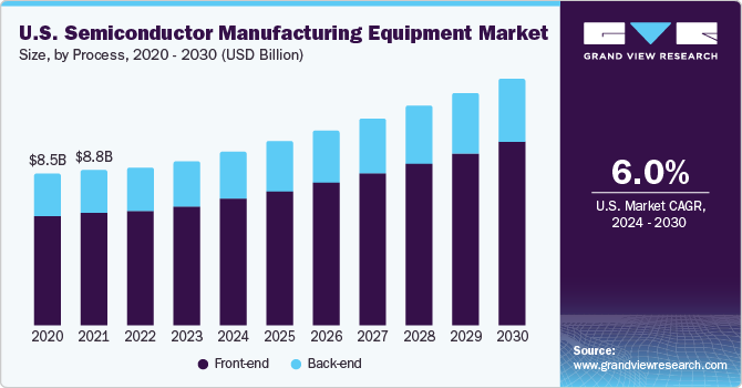 U.S. semiconductor manufacturing equipment market size and growth rate, 2023 - 2030
