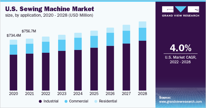 美国缝纫机市场规模，各应用，2020 -乐鱼体育手机网站入口 2028年(百万美元)