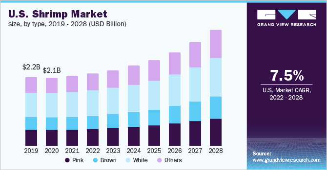 美国虾类市场规模，各类型乐鱼体育手机网站入口，2019 - 2028年(百万美元)