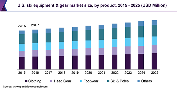 美国滑雪装备市场