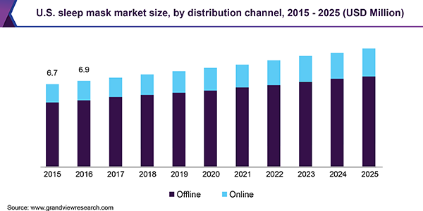 美国睡眠面膜市场规模乐鱼体育手机网站入口