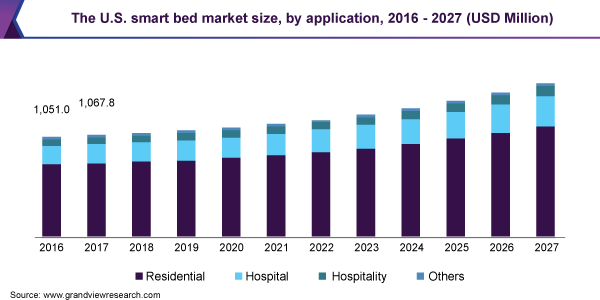 美国智能床市场规模乐鱼体育手机网站入口