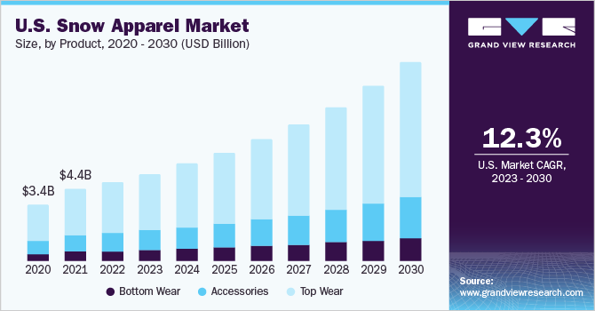 美国雪服市场规模及成长率，2023 乐鱼体育手机网站入口- 2030