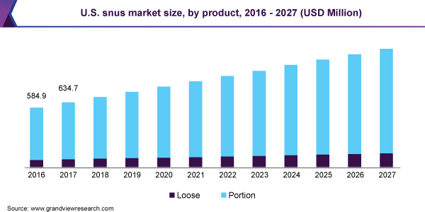 美国鼻烟市场规模乐鱼体育手机网站入口