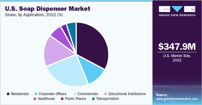 U.S. Soap Dispenser market share and size, 2022