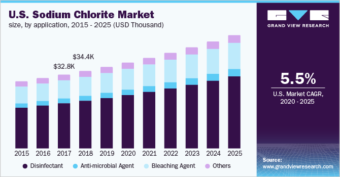 美国亚氯酸钠市场
