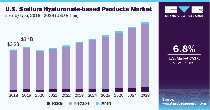 2018 - 2028年美国透明质酸钠类产品市场规模(亿美元)乐鱼体育手机网站入口