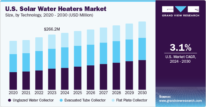美国太阳能热水器市场