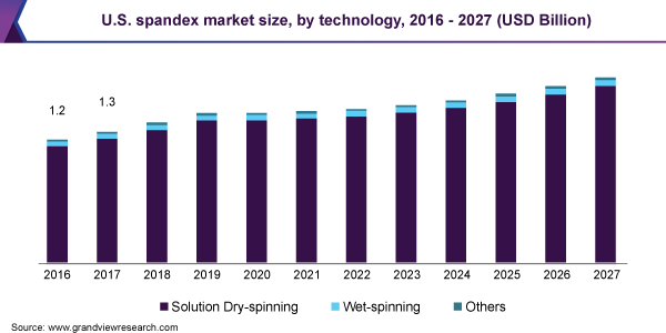 美国氨纶市场规模乐鱼体育手机网站入口