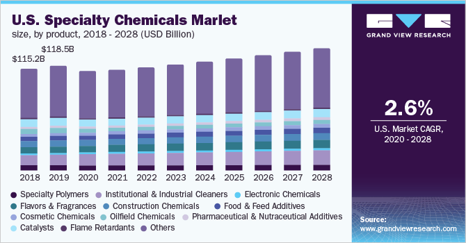 美国特种化学品市场规模乐鱼体育手机网站入口