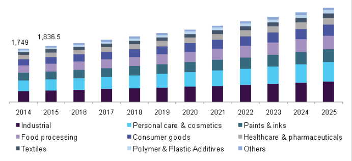 美国特种石油化学品市场