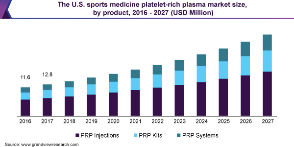 美国运动医学富血小板血浆市场规模乐鱼体育手机网站入口