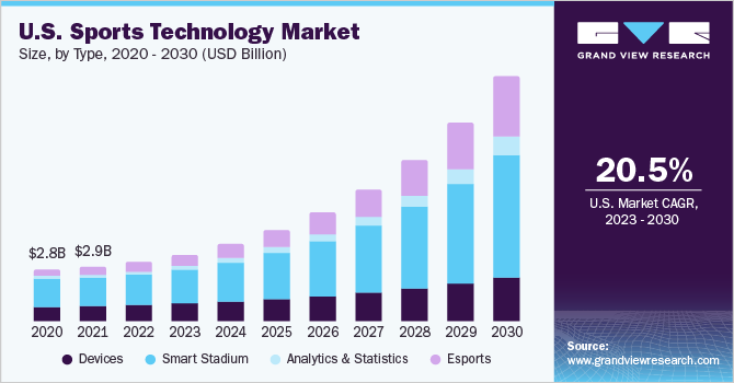 美国体育科技市场规模及成长率，2023 - 2乐鱼体育手机网站入口030