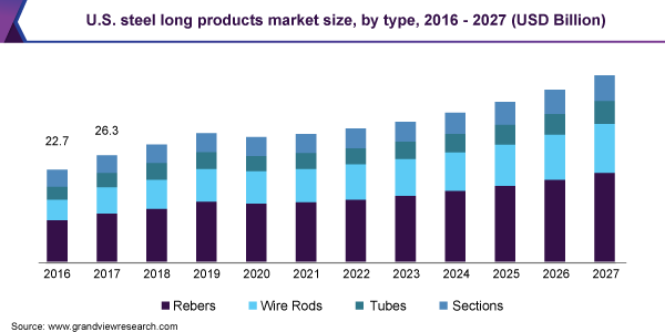 美国钢长产品市场规模乐鱼体育手机网站入口