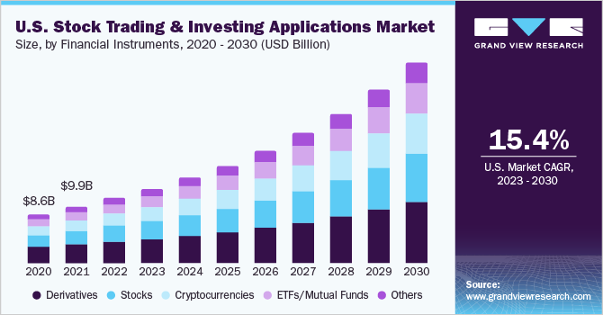 U.S. Stock Trading And Investing Applications market size and growth rate, 2023 - 2030