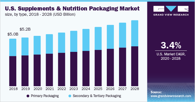 美国补品和营养品包装市场规模乐鱼体育手机网站入口
