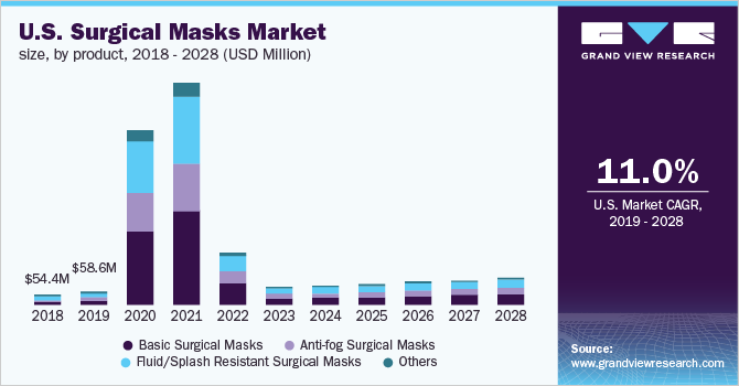 美国外科口罩市场规模，各产品，2018 乐鱼体育手机网站入口- 2028年(百万美元)