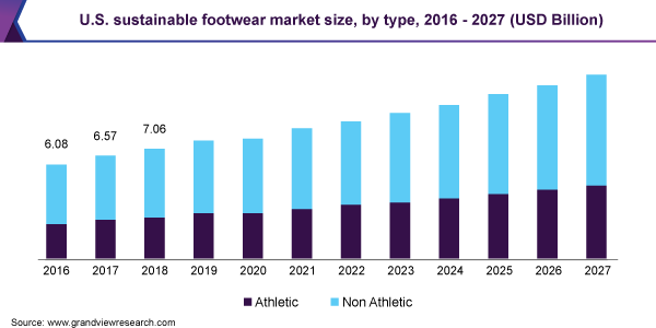 美国可持续鞋类市场规模乐鱼体育手机网站入口