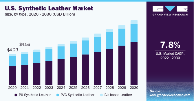美国合成革市场规模，各类型，2020 - 20乐鱼体育手机网站入口30年(十亿美元)