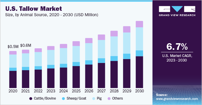 U.S. Tallow Market size and growth rate, 2023 - 2030