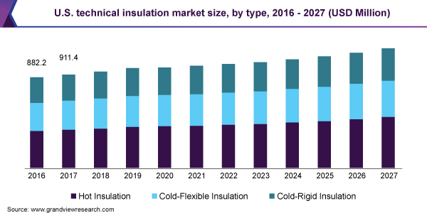 美国技术绝缘市场规模乐鱼体育手机网站入口