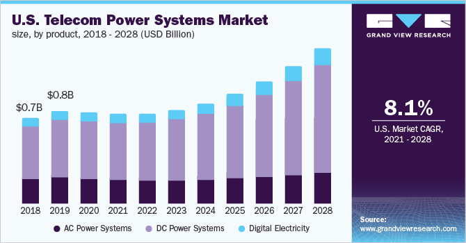 美国电信电力系统市场规模，各产品，2018 - 202乐鱼体育手机网站入口8年(亿美元)