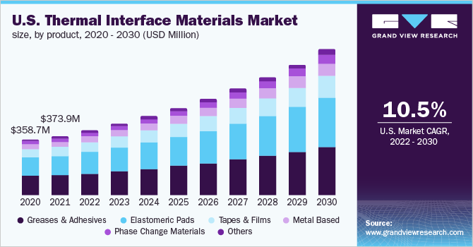 2020 - 2030年美国各产品热界面材料市场规模(百万美元)乐鱼体育手机网站入口