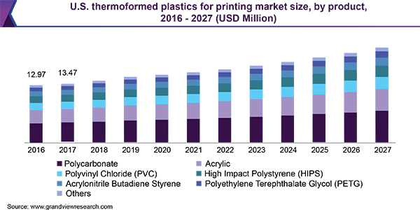 美国热成形塑料印刷市场规模乐鱼体育手机网站入口