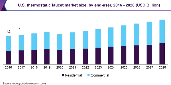 美国恒温水龙头市场规模，各终端用户，2016 - 乐鱼体育手机网站入口2028年(10亿美元)