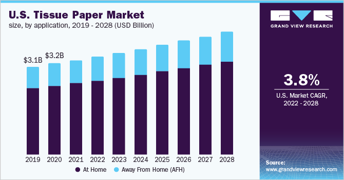 美国卫生纸市场规模，各应用，2019乐鱼体育手机网站入口 - 2028年，(十亿美元)