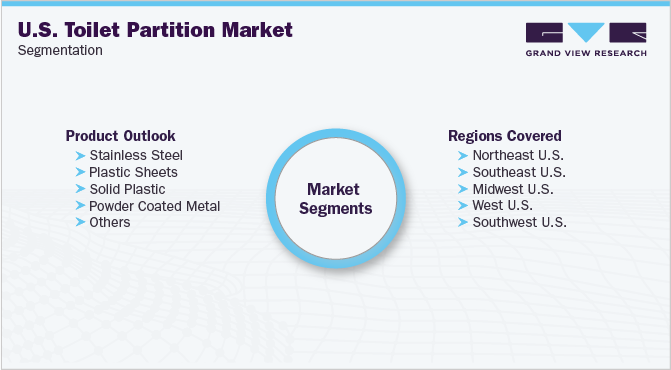 美国卫生间隔断市场细分