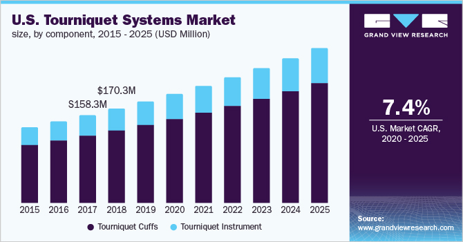 2015-2025年美国各成分止乐鱼体育手机网站入口血带市场规模(百万美元)