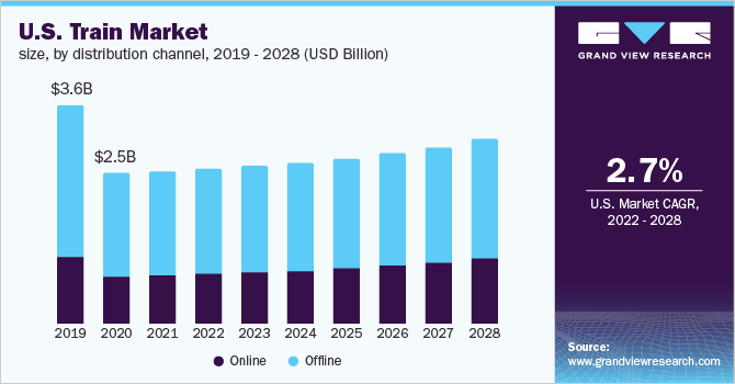 2019 - 2028乐鱼体育手机网站入口年美国火车市场规模、各分销渠道(10亿美元)